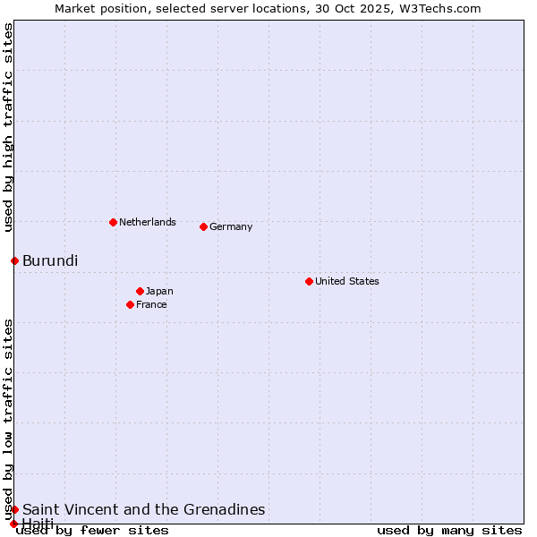 Market position of Saint Vincent and the Grenadines vs. Burundi vs. Haiti