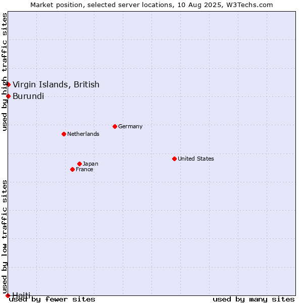 Market position of Virgin Islands, British vs. Burundi vs. Haiti