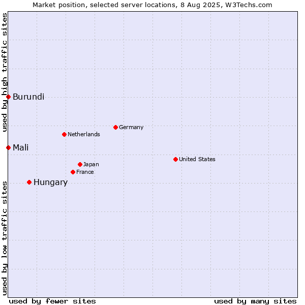 Market position of Hungary vs. Mali vs. Burundi