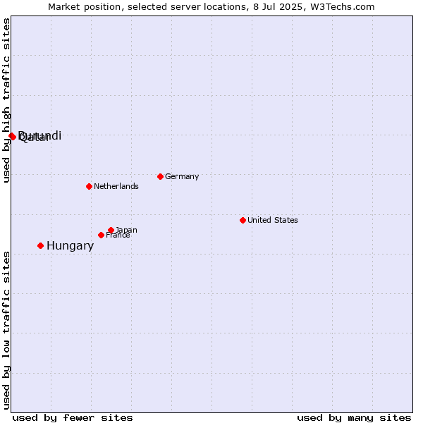 Market position of Hungary vs. Qatar vs. Burundi