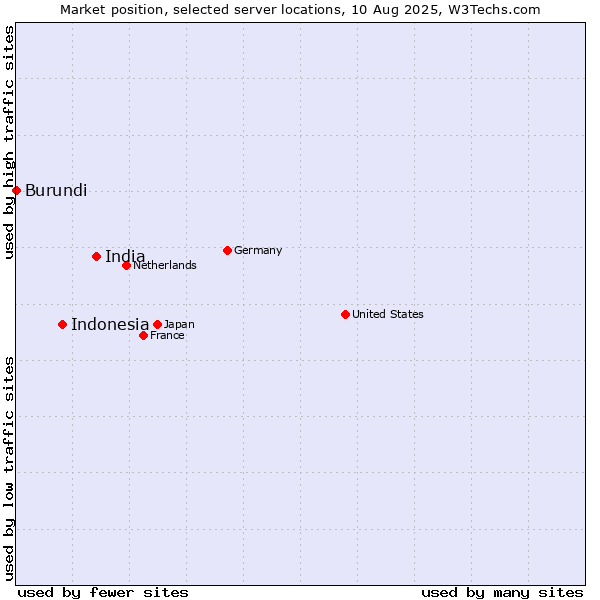 Market position of India vs. Indonesia vs. Burundi