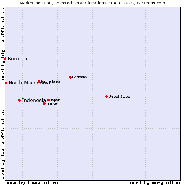 Market position of Indonesia vs. North Macedonia vs. Burundi