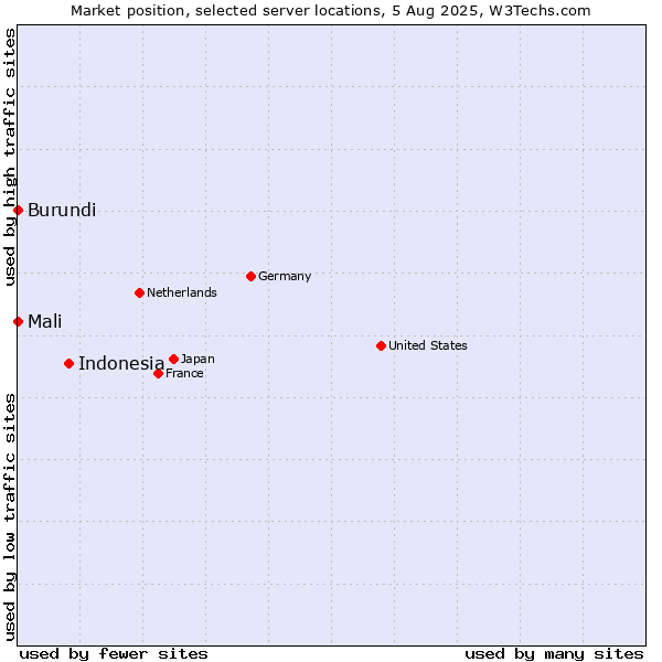 Market position of Indonesia vs. Mali vs. Burundi