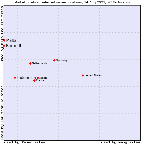 Market position of Indonesia vs. Malta vs. Burundi