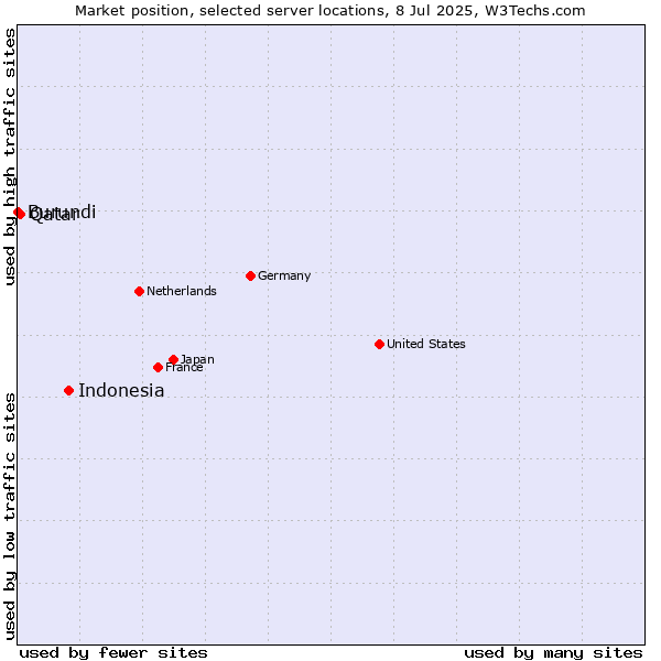 Market position of Indonesia vs. Qatar vs. Burundi