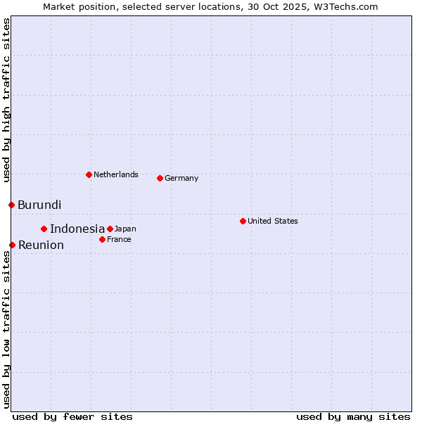 Market position of Indonesia vs. Reunion vs. Burundi