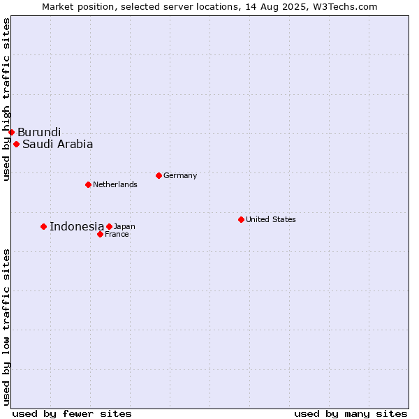 Market position of Indonesia vs. Saudi Arabia vs. Burundi