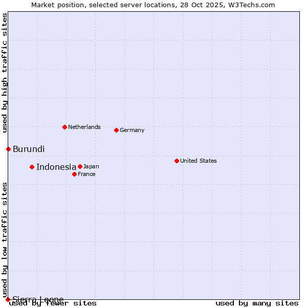 Market position of Indonesia vs. Burundi vs. Sierra Leone