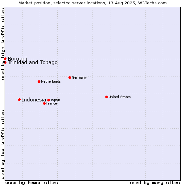 Market position of Indonesia vs. Trinidad and Tobago vs. Burundi