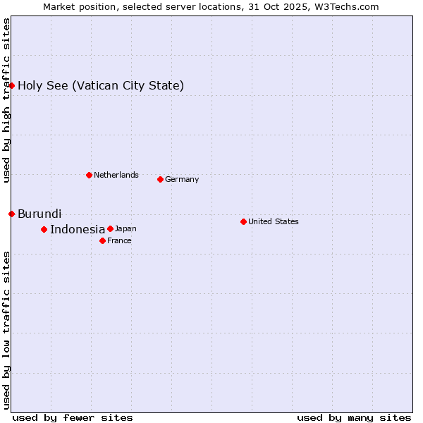 Market position of Indonesia vs. Holy See (Vatican City State) vs. Burundi