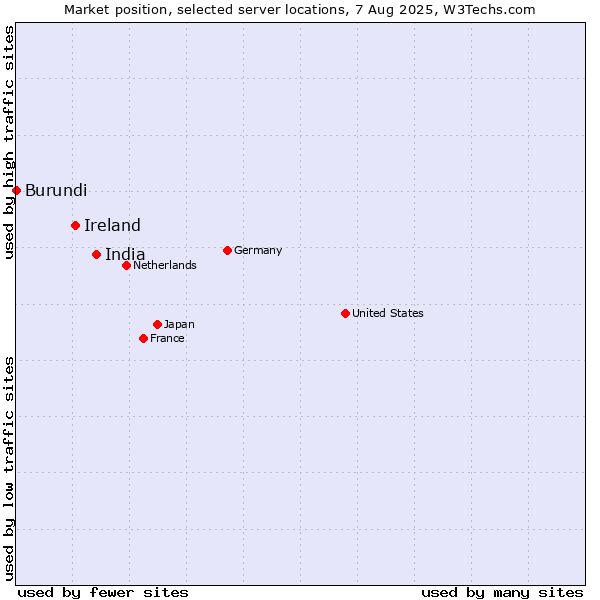 Market position of India vs. Ireland vs. Burundi