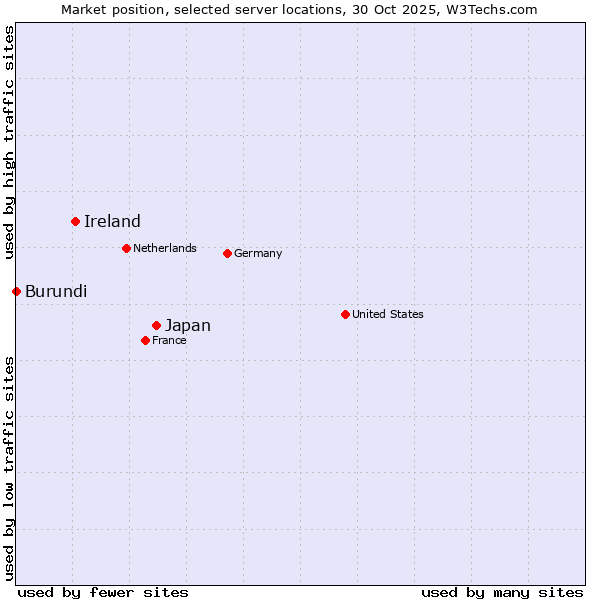 Market position of Japan vs. Ireland vs. Burundi