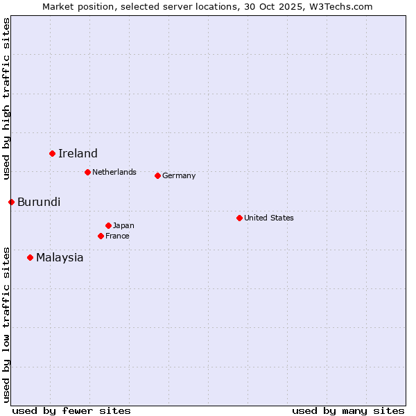 Market position of Ireland vs. Malaysia vs. Burundi