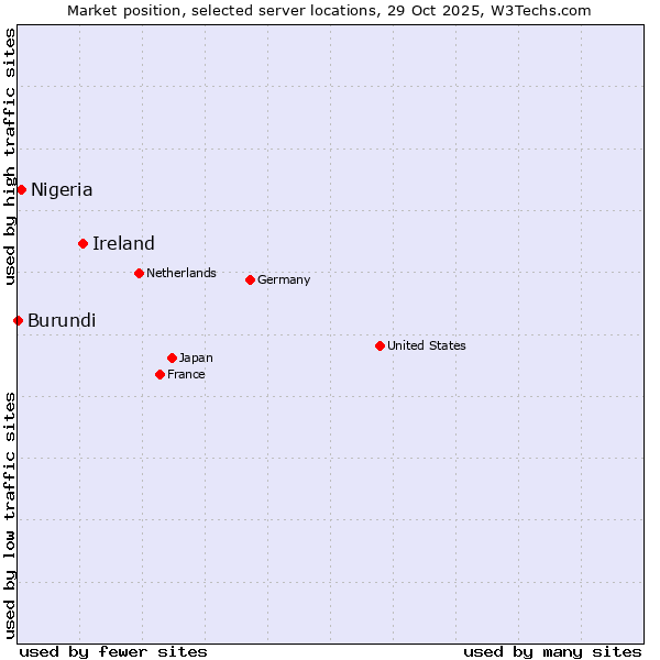 Market position of Ireland vs. Nigeria vs. Burundi