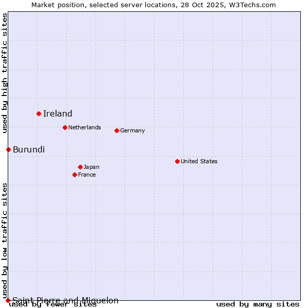 Market position of Ireland vs. Burundi vs. Saint Pierre and Miquelon
