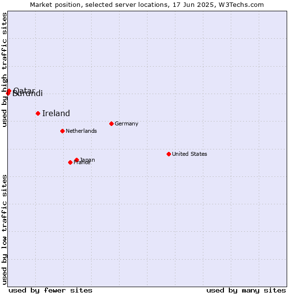 Market position of Ireland vs. Qatar vs. Burundi