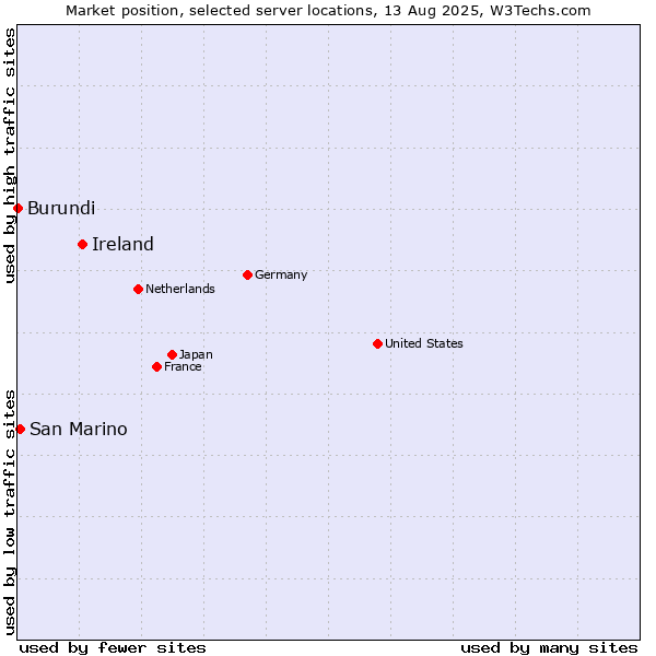 Market position of Ireland vs. San Marino vs. Burundi