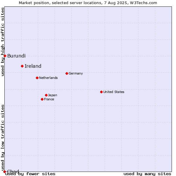 Market position of Ireland vs. Burundi vs. Chad
