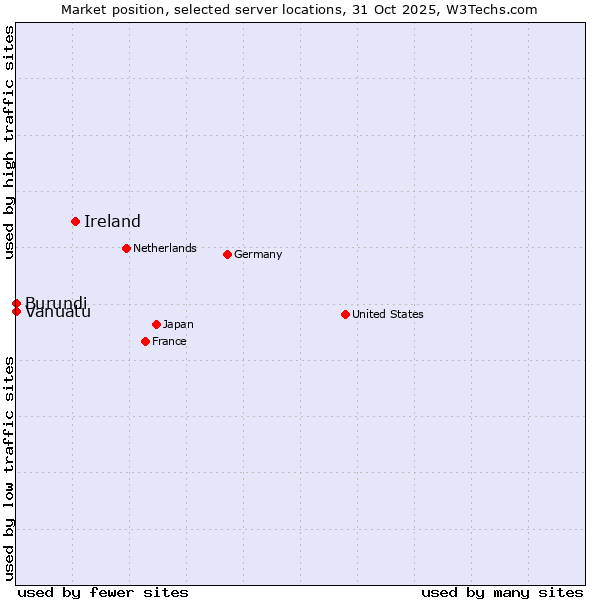 Market position of Ireland vs. Burundi vs. Vanuatu
