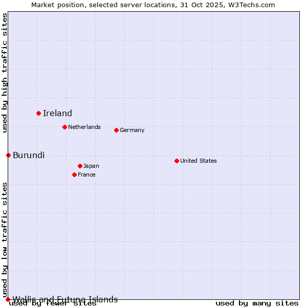 Market position of Ireland vs. Burundi vs. Wallis and Futuna Islands
