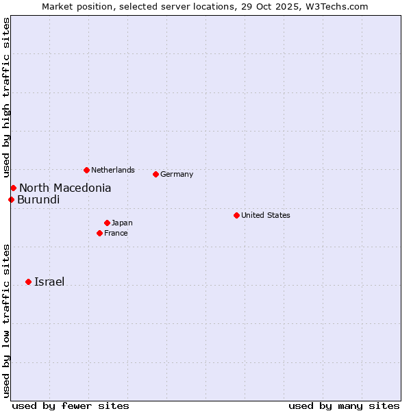 Market position of Israel vs. North Macedonia vs. Burundi