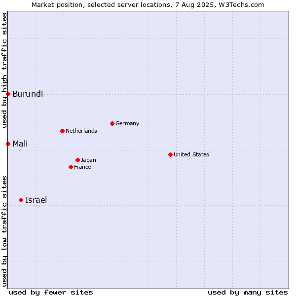 Market position of Israel vs. Mali vs. Burundi