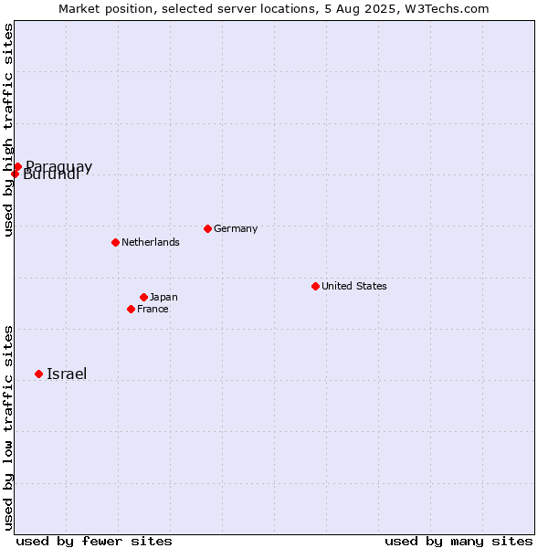 Market position of Israel vs. Paraguay vs. Burundi