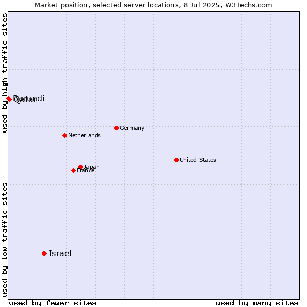 Market position of Israel vs. Qatar vs. Burundi