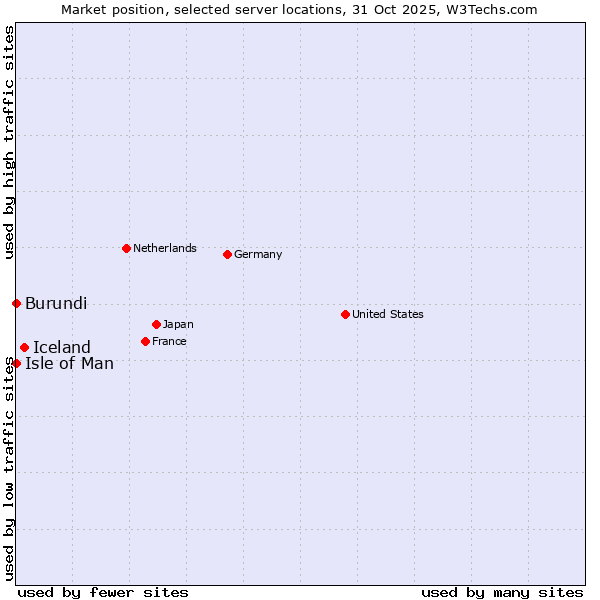 Market position of Iceland vs. Isle of Man vs. Burundi
