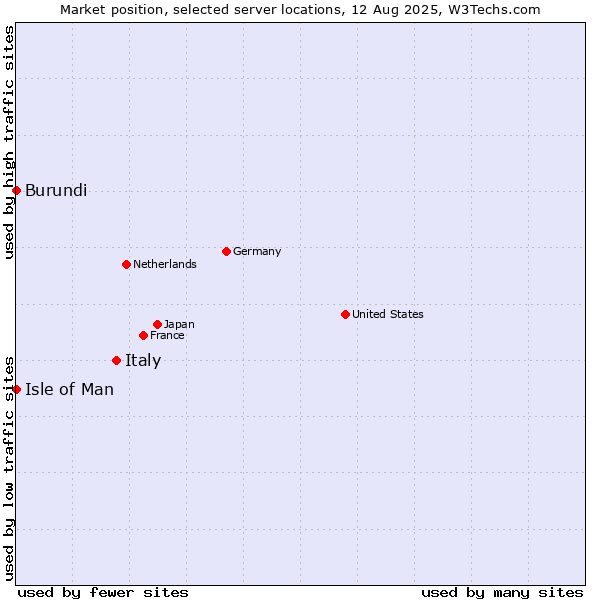 Market position of Italy vs. Isle of Man vs. Burundi