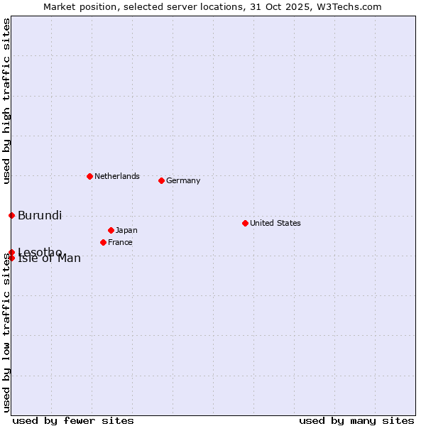 Market position of Isle of Man vs. Lesotho vs. Burundi