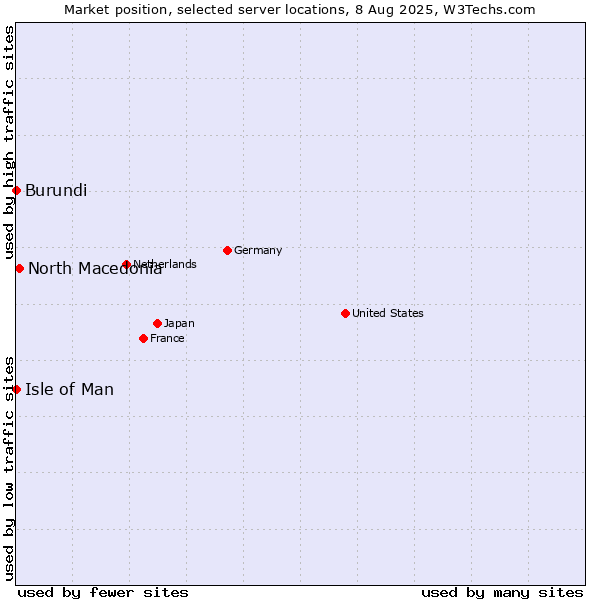 Market position of North Macedonia vs. Isle of Man vs. Burundi