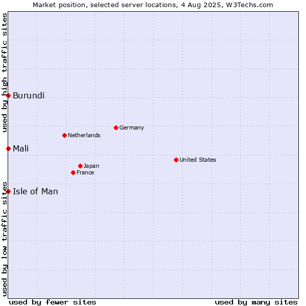 Market position of Isle of Man vs. Mali vs. Burundi