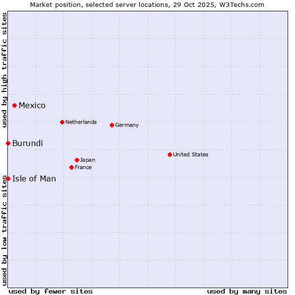 Market position of Mexico vs. Isle of Man vs. Burundi