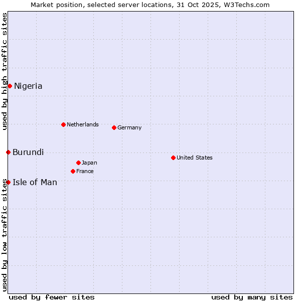 Market position of Nigeria vs. Isle of Man vs. Burundi