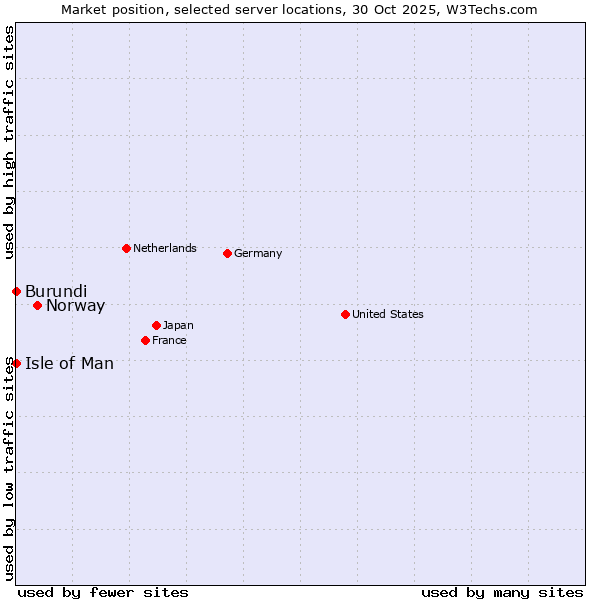 Market position of Norway vs. Isle of Man vs. Burundi