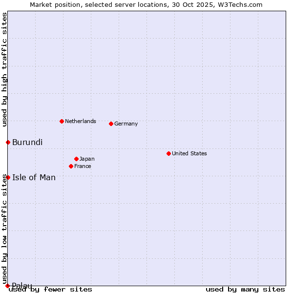 Market position of Isle of Man vs. Burundi vs. Palau