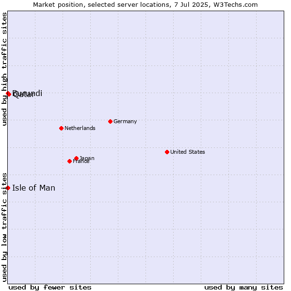 Market position of Qatar vs. Isle of Man vs. Burundi