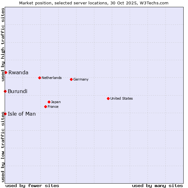 Market position of Rwanda vs. Isle of Man vs. Burundi
