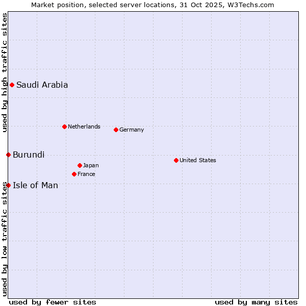Market position of Saudi Arabia vs. Isle of Man vs. Burundi