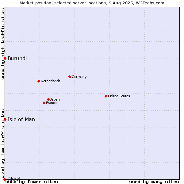 Market position of Isle of Man vs. Burundi vs. Chad