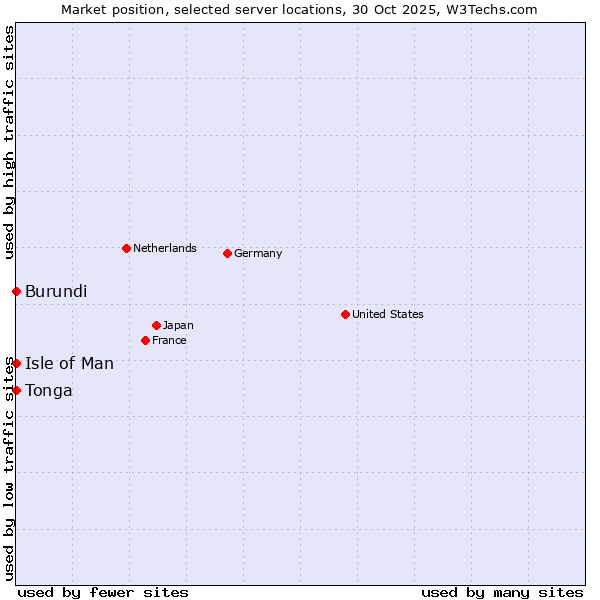 Market position of Isle of Man vs. Burundi vs. Tonga