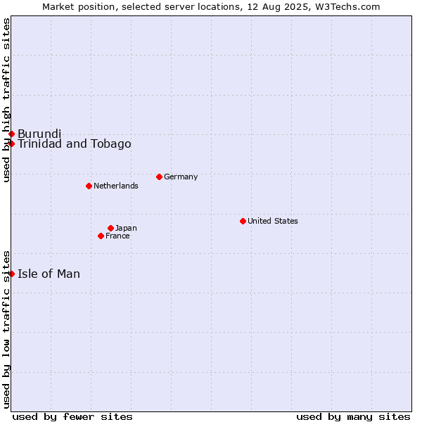 Market position of Isle of Man vs. Trinidad and Tobago vs. Burundi