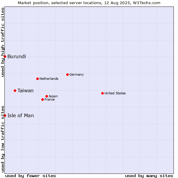 Market position of Taiwan vs. Isle of Man vs. Burundi
