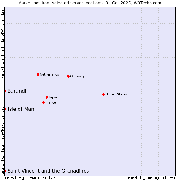 Market position of Isle of Man vs. Saint Vincent and the Grenadines vs. Burundi