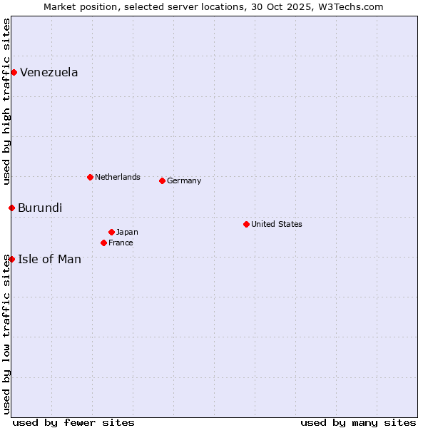 Market position of Venezuela vs. Isle of Man vs. Burundi