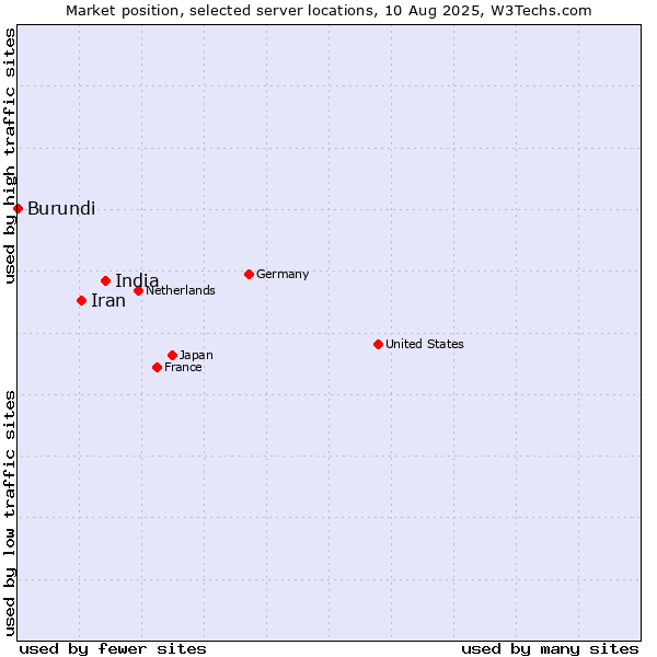 Market position of India vs. Iran vs. Burundi