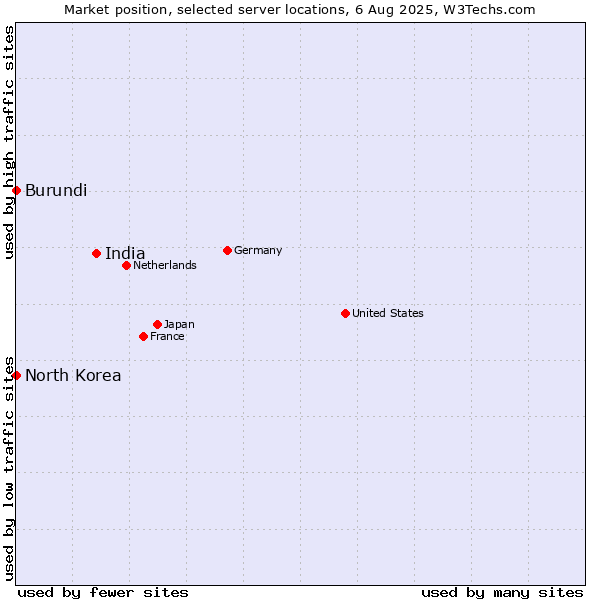 Market position of India vs. North Korea vs. Burundi