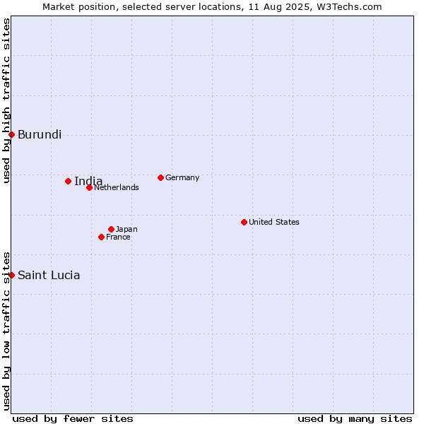 Market position of India vs. Burundi vs. Saint Lucia