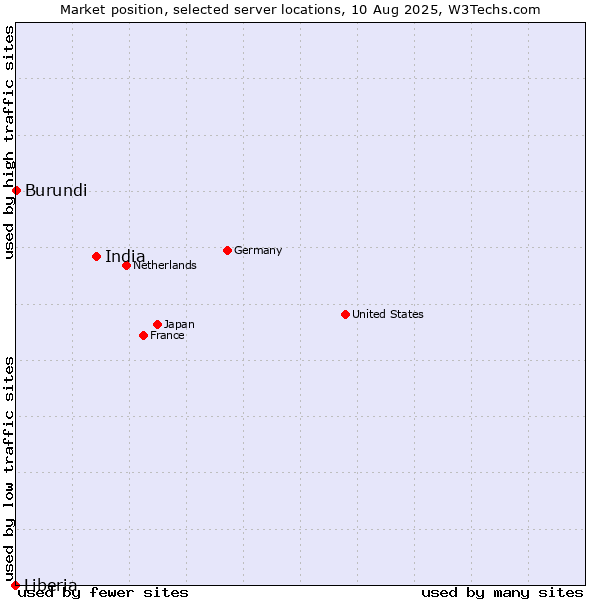 Market position of India vs. Burundi vs. Liberia